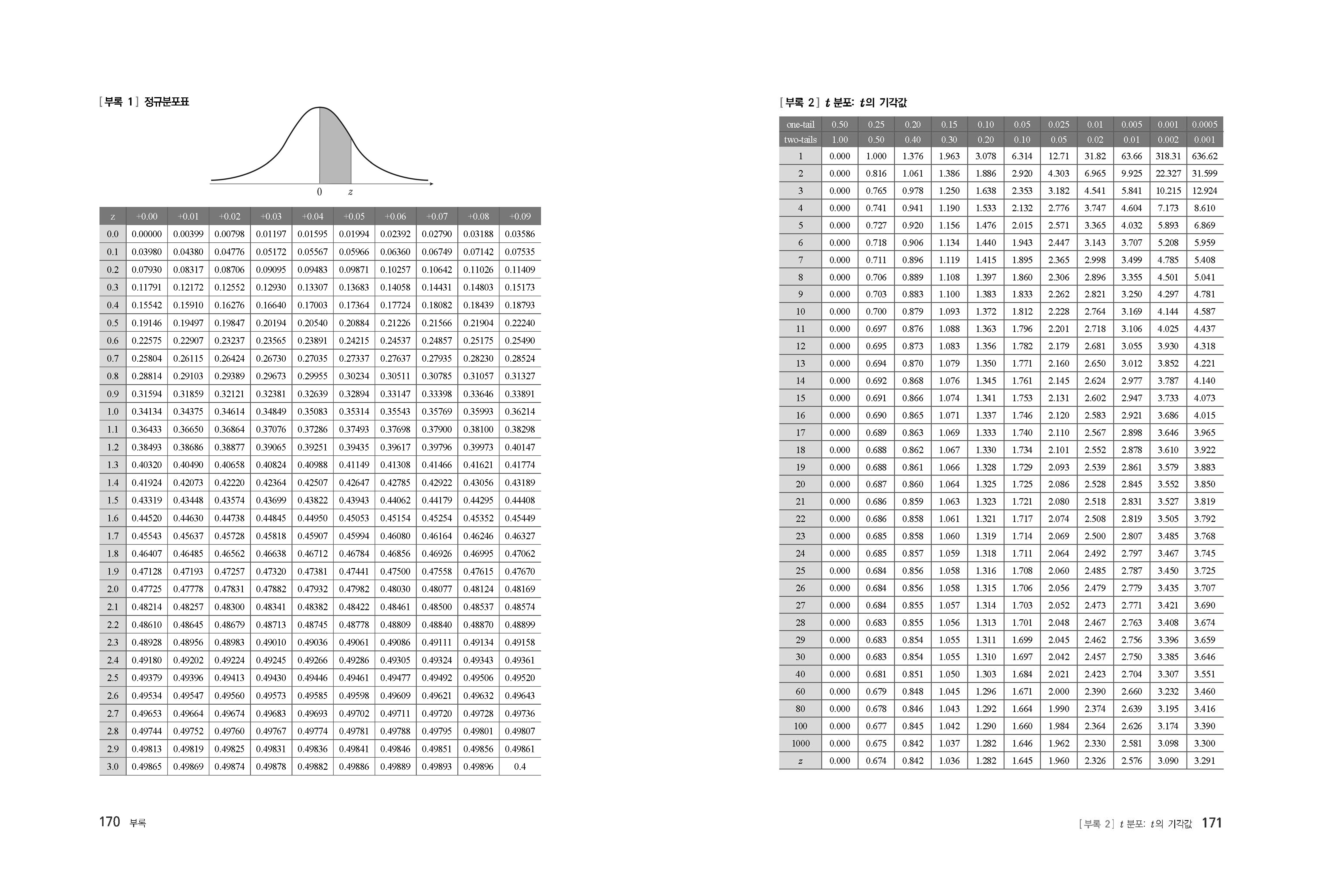 설문지 작성과 통계분석: SAS, SPSS 활용